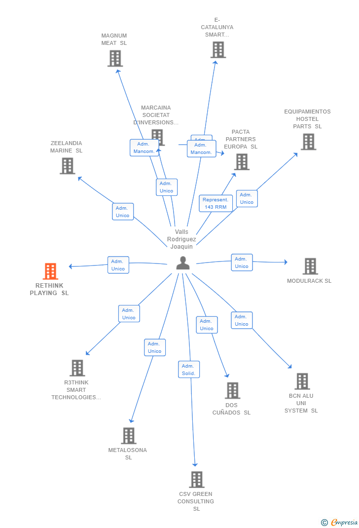 Vinculaciones societarias de RETHINK PLAYING SL