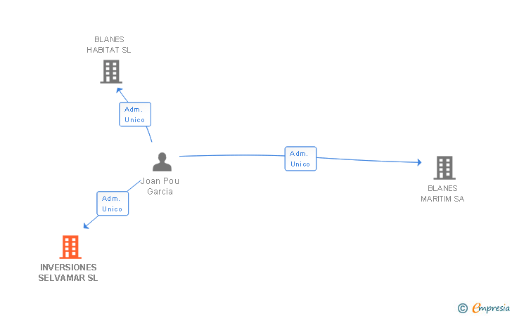 Vinculaciones societarias de INVERSIONES SELVAMAR SL (EXTINGUIDA)