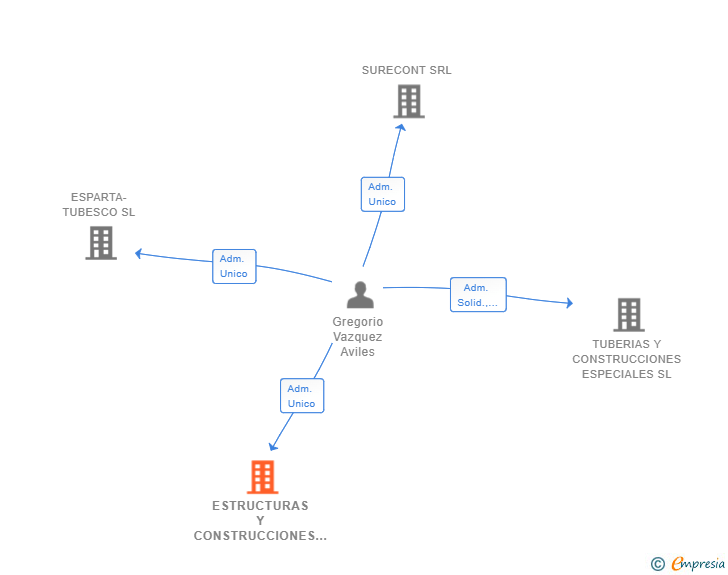 Vinculaciones societarias de ESTRUCTURAS Y CONSTRUCCIONES LA QUINTA COMPAÑIA SL