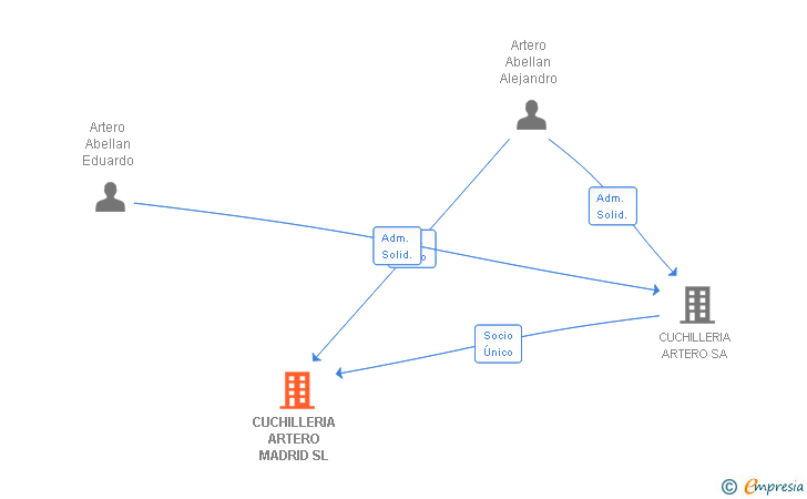 Vinculaciones societarias de CUCHILLERIA ARTERO MADRID SL