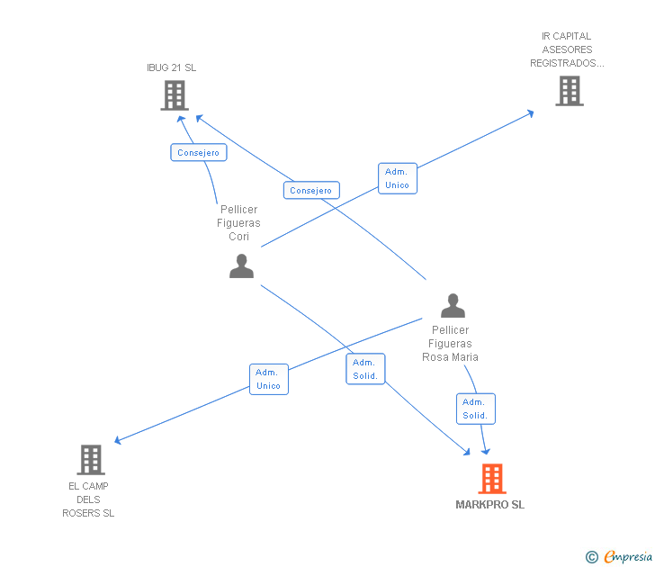 Vinculaciones societarias de MARKPRO SL