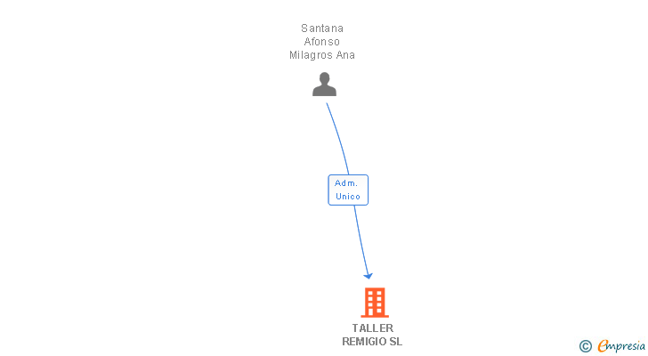 Vinculaciones societarias de TALLER REMIGIO SL
