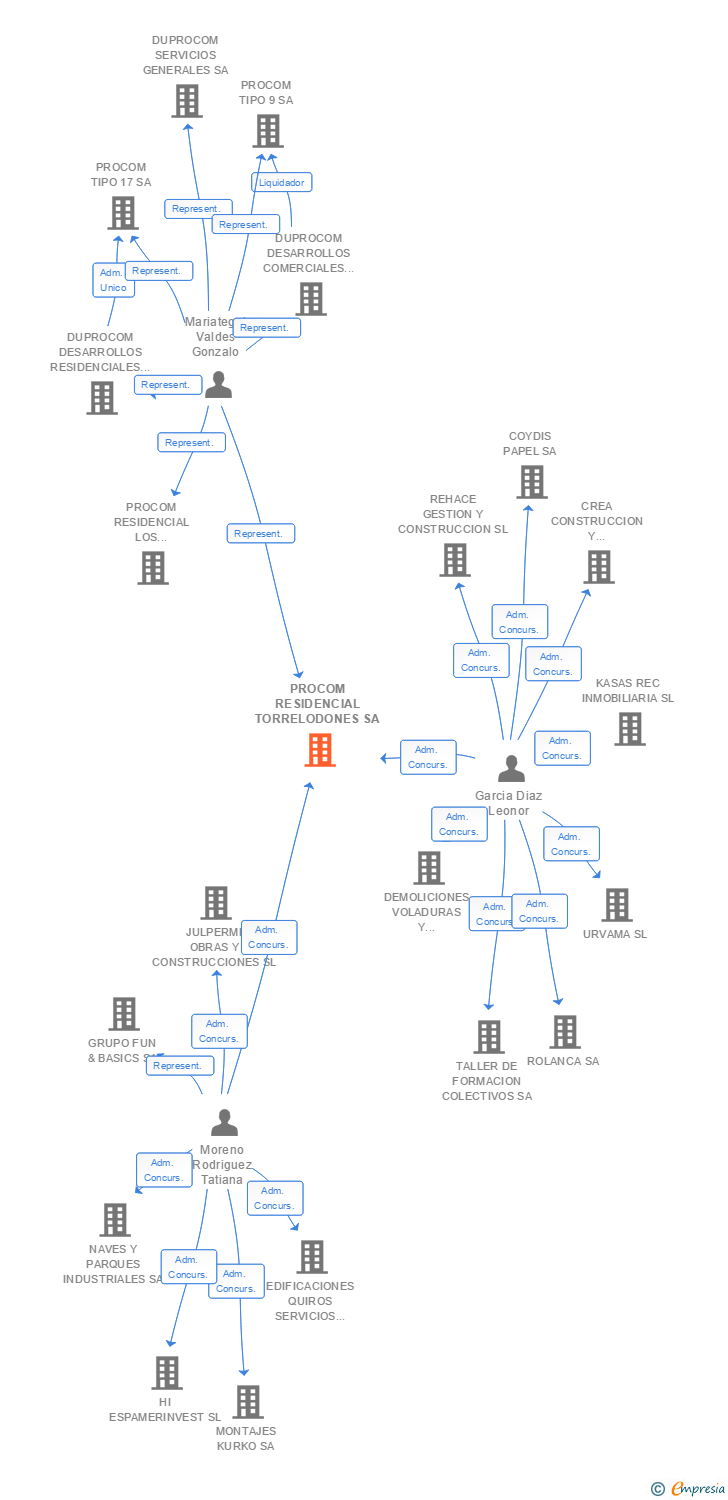 Vinculaciones societarias de PROCOM RESIDENCIAL TORRELODONES SA