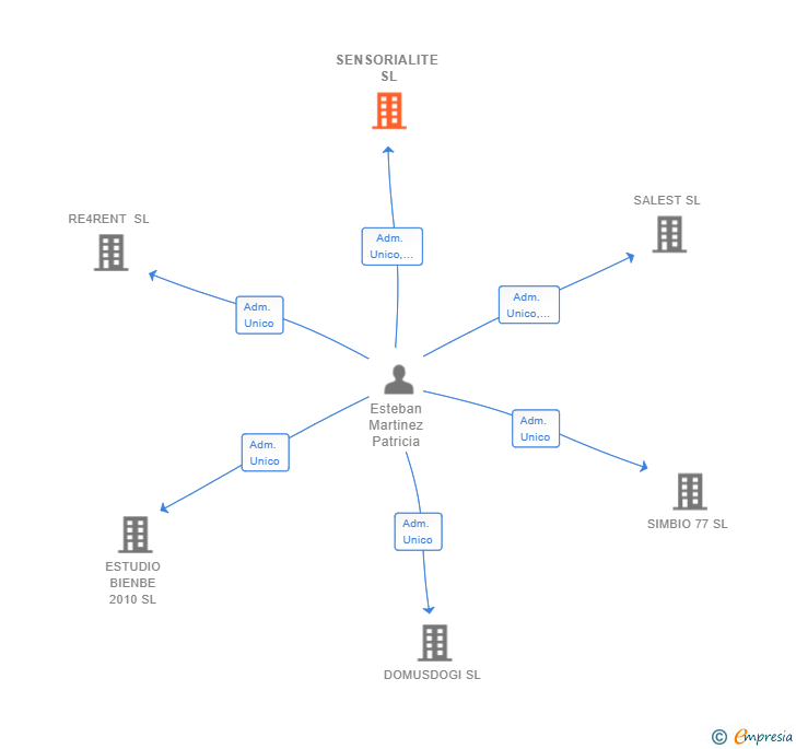 Vinculaciones societarias de SENSORIALITE SL