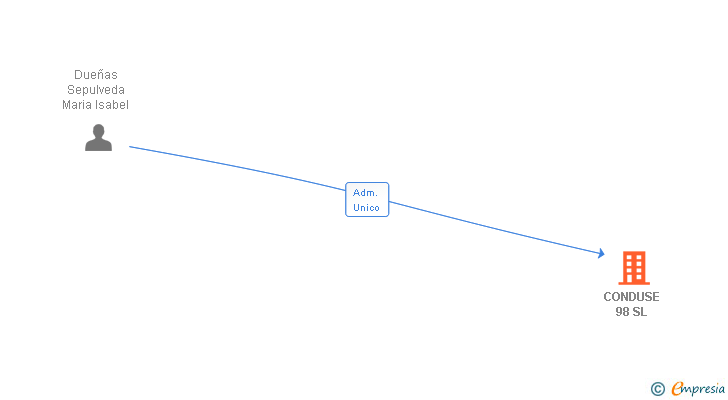 Vinculaciones societarias de CONDUSE 98 SL