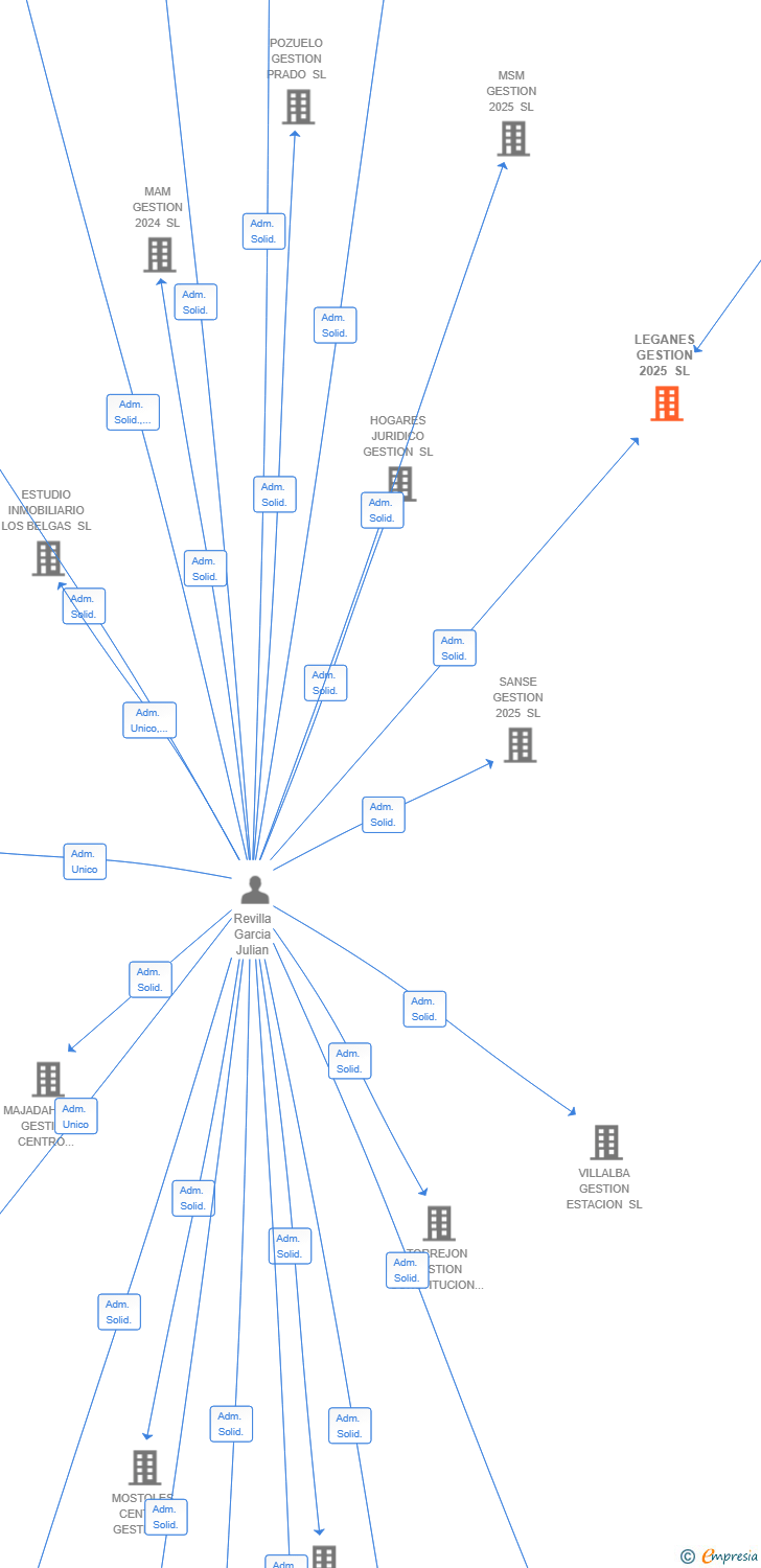 Vinculaciones societarias de LEGANES GESTION 2025 SL