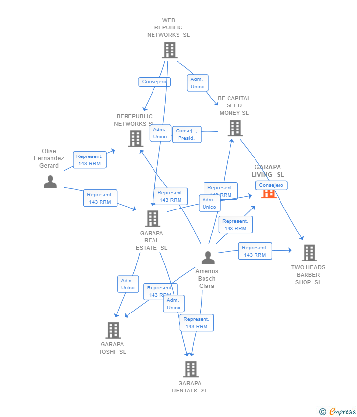 Vinculaciones societarias de GARAPA LIVING SL