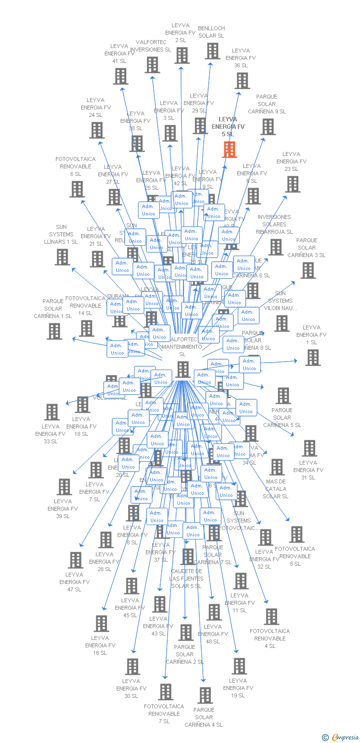 Vinculaciones societarias de LEYVA ENERGIA FV 5 SL