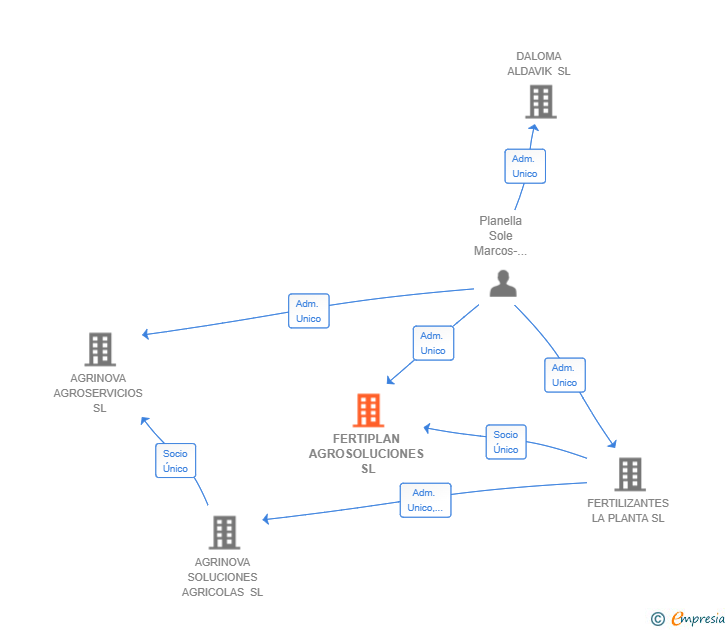 Vinculaciones societarias de FERTIPLAN AGROSOLUCIONES SL