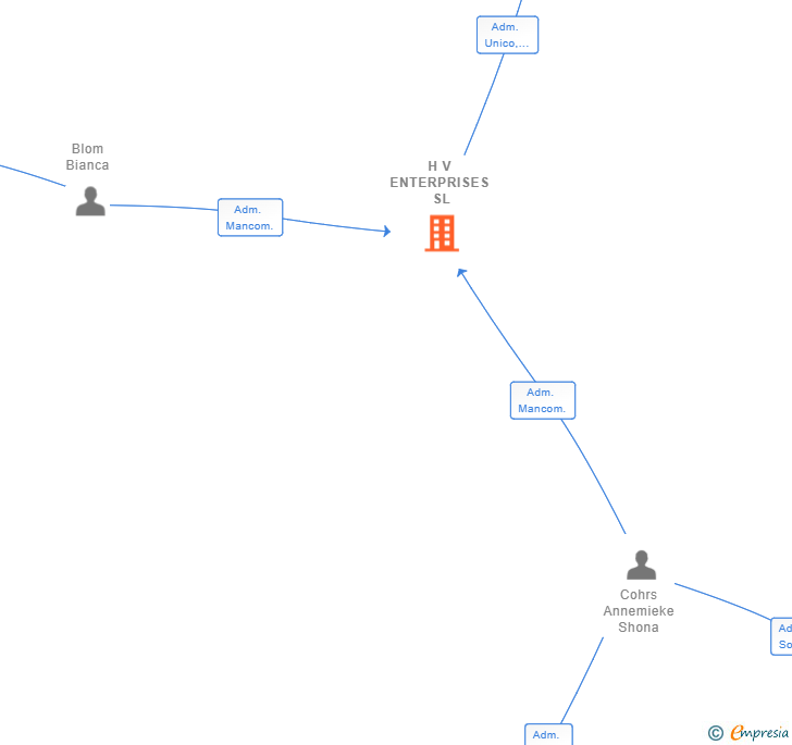 Vinculaciones societarias de H V ENTERPRISES SL
