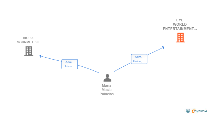 Vinculaciones societarias de EYE WORLD ENTERTAINMENT SL
