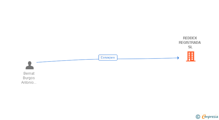 Vinculaciones societarias de REDDEX REGISTRADA SL