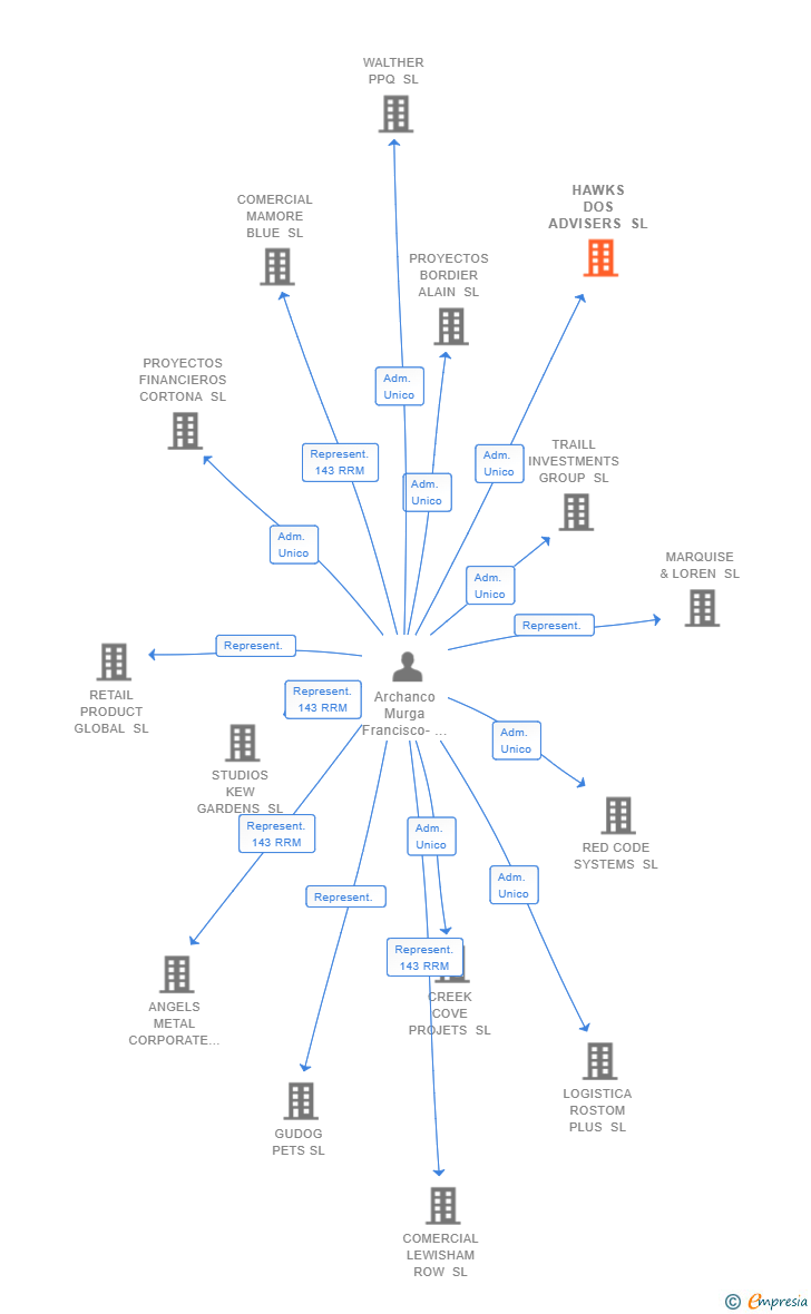 Vinculaciones societarias de HAWKS DOS ADVISERS SL