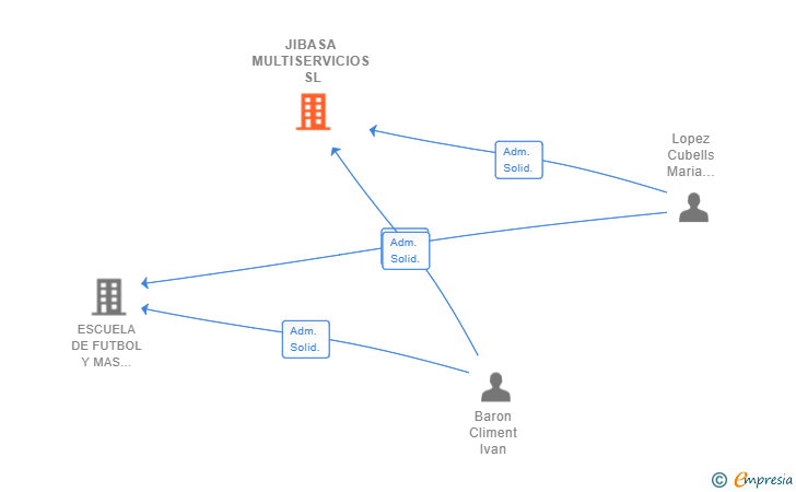 Vinculaciones societarias de JIBASA MULTISERVICIOS SL
