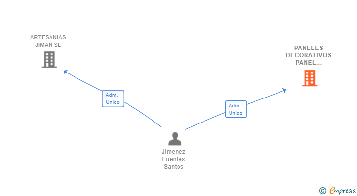 Vinculaciones societarias de PANELES DECORATIVOS PANEL PIEDRA SL