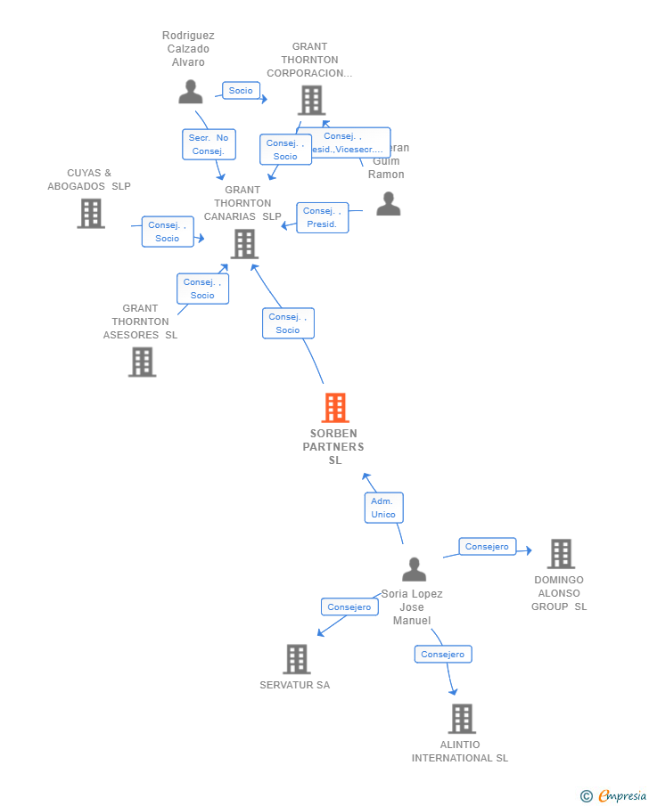 Vinculaciones societarias de SORBEN PARTNERS SL