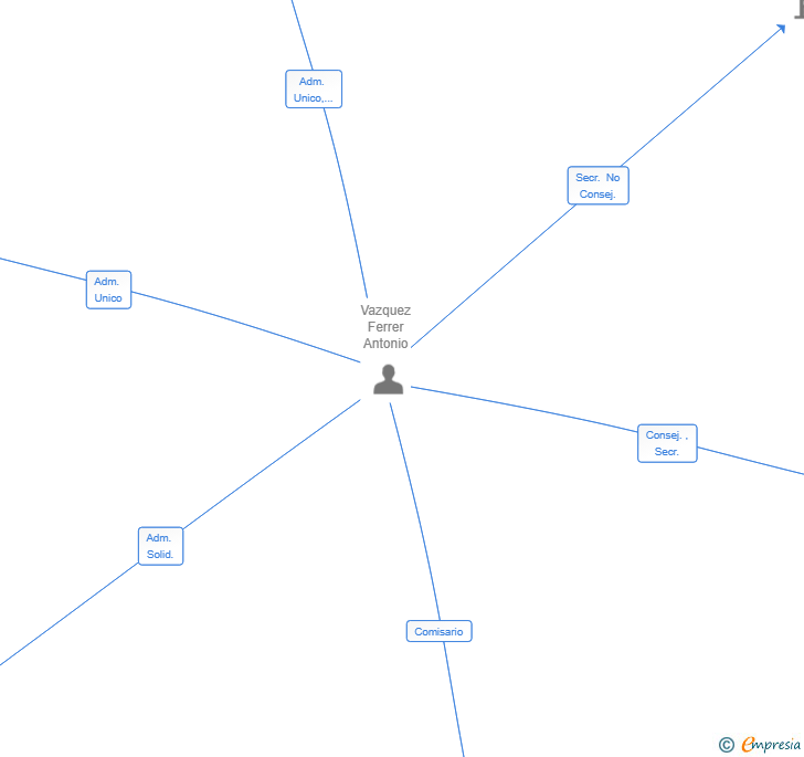Vinculaciones societarias de WHALE SWAP SL
