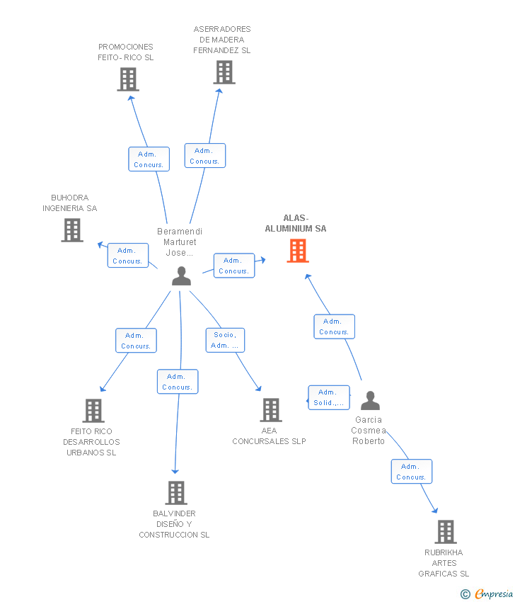 Vinculaciones societarias de ALAS-ALUMINIUM SA