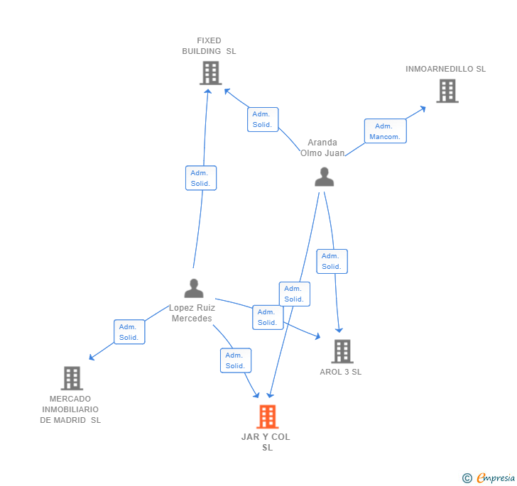 Vinculaciones societarias de JAR Y COL SL