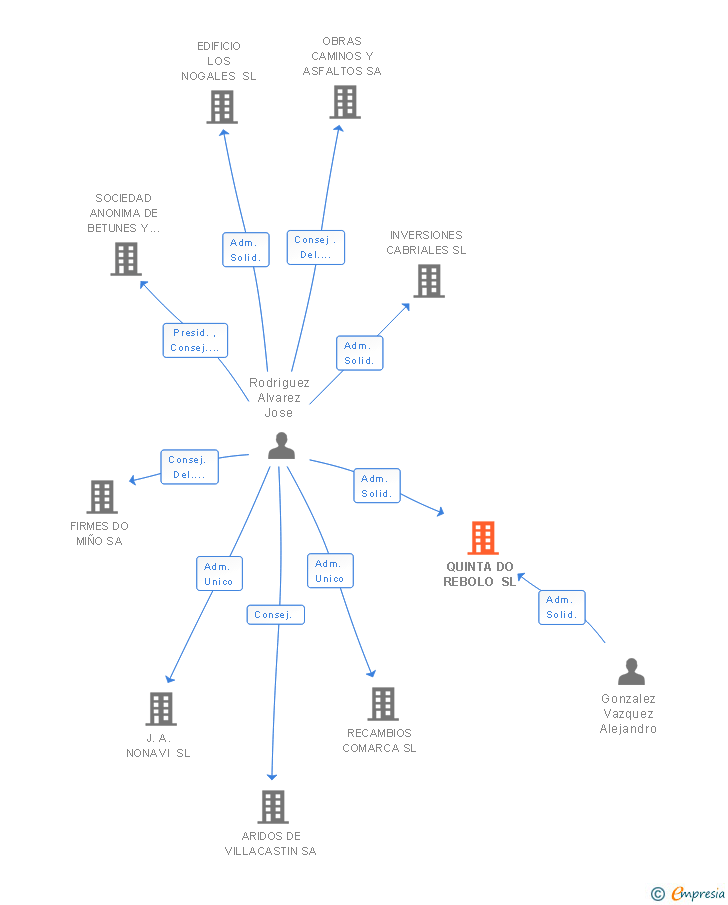 Vinculaciones societarias de LADEIRAS DO RIBEIRO POR ALEX GONZALEZ SL