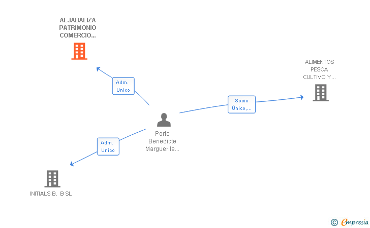 Vinculaciones societarias de ALJABALIZA PATRIMONIO COMERCIO Y ASOCIADOS SL