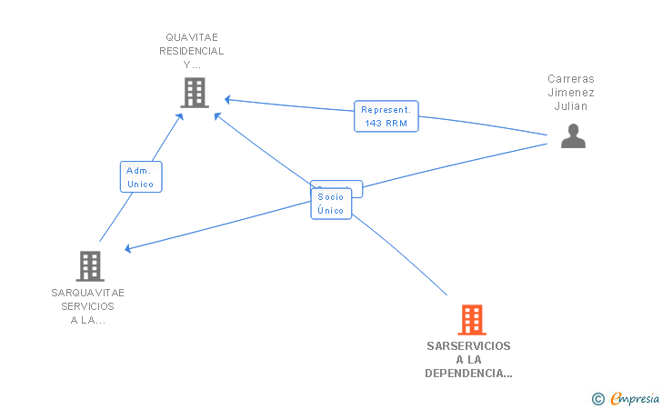 Vinculaciones societarias de SARSERVICIOS A LA DEPENDENCIA SL