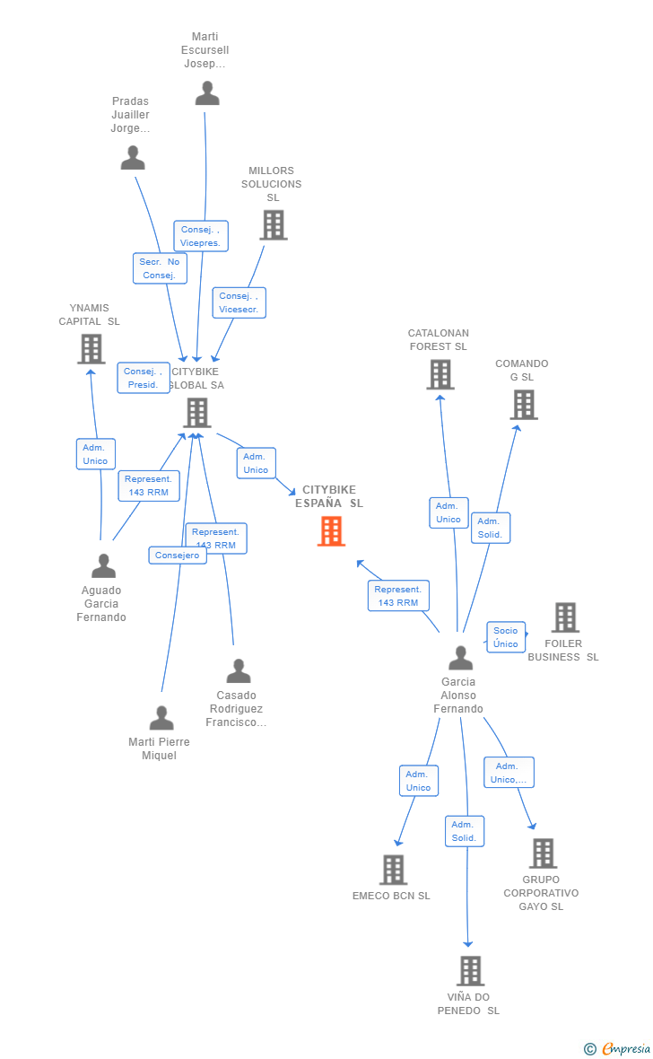 Vinculaciones societarias de CITYBIKE ESPAÑA SL