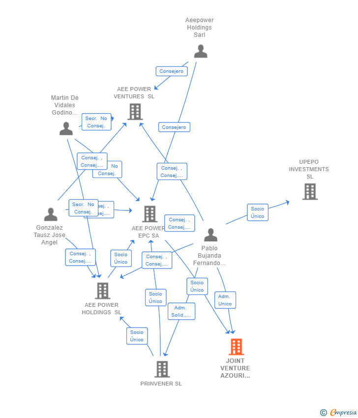 Vinculaciones societarias de JOINT VENTURE AZOURI AEE POWER SL