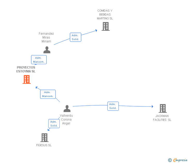 Vinculaciones societarias de PROYECTOS ESTOYMA SL