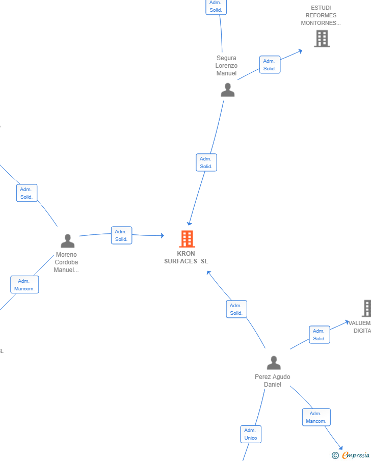 Vinculaciones societarias de KRON SURFACES SL