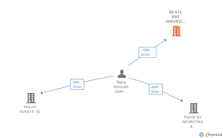 Vinculaciones societarias de BESTE BAT HIRUKO GROUP SL