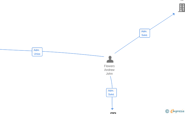 Vinculaciones societarias de OWNERS HUB HOLDINGS SL