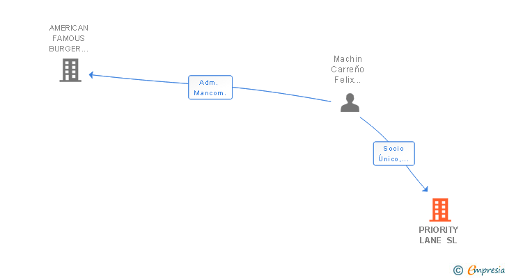 Vinculaciones societarias de PRIORITY LANE SL