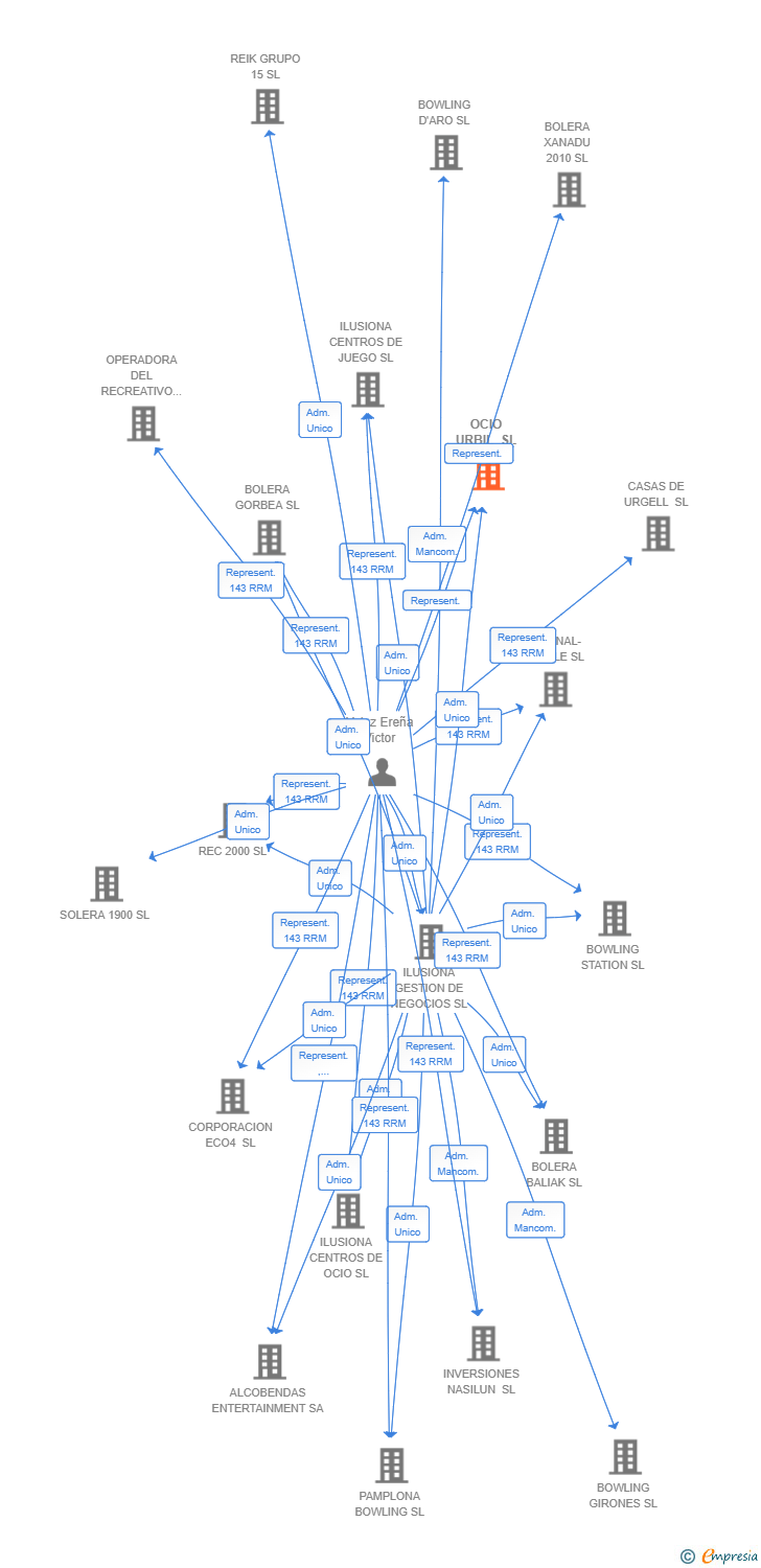 Vinculaciones societarias de OCIO URBIL SL