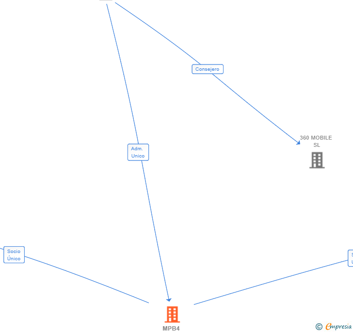 Vinculaciones societarias de MPB4 GLOBAL INVESTMENT SL
