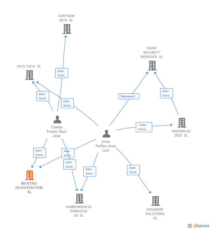 Vinculaciones societarias de NOSTRO DEGUSTACION SL