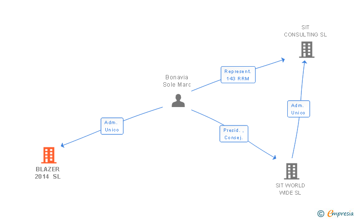 Vinculaciones societarias de BLAZER 2014 SL