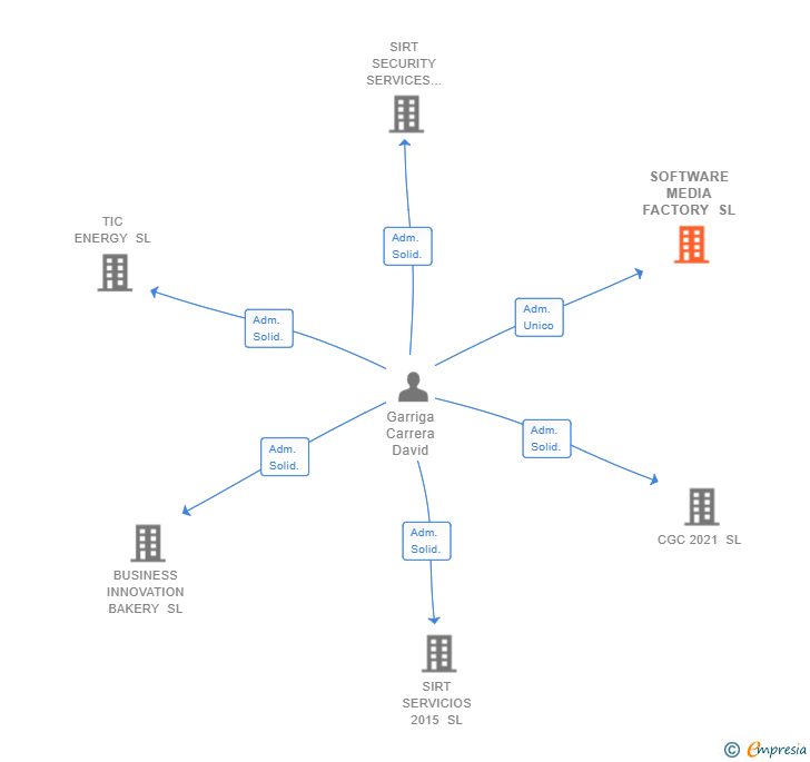 Vinculaciones societarias de SOFTWARE MEDIA FACTORY SL