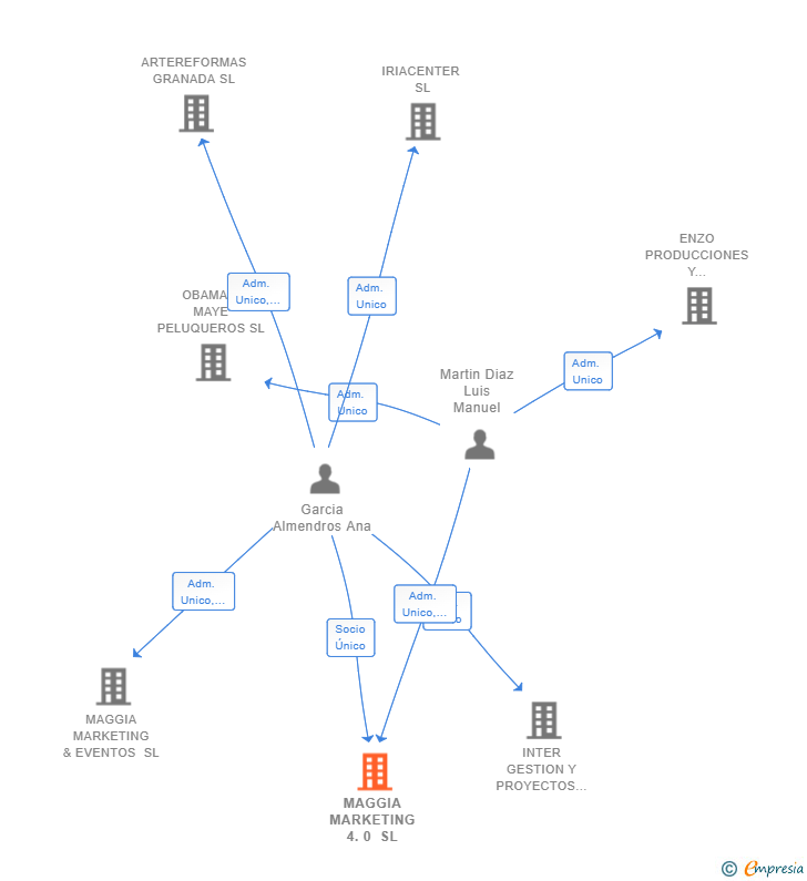 Vinculaciones societarias de MAGGIA MARKETING 4.0 SL