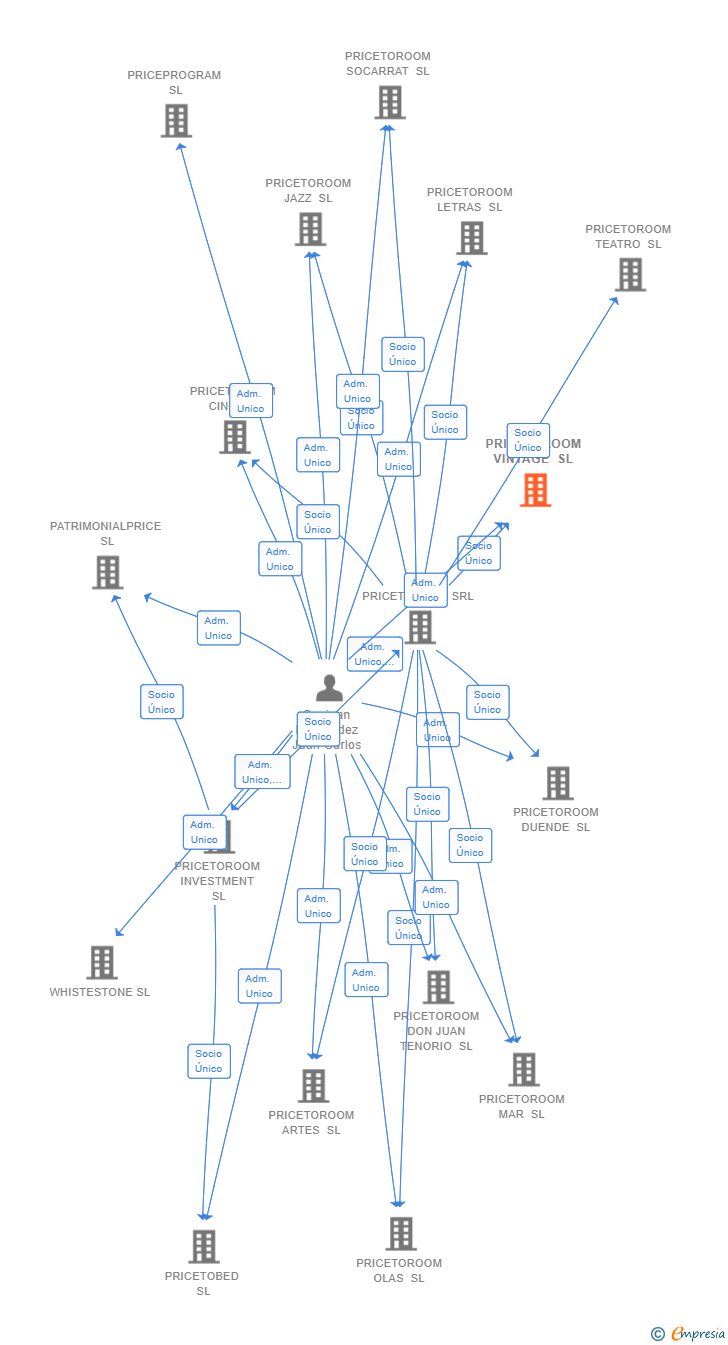 Vinculaciones societarias de PRICETOROOM VINTAGE SL
