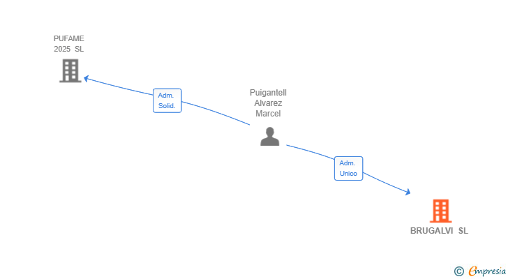 Vinculaciones societarias de BRUGALVI SL