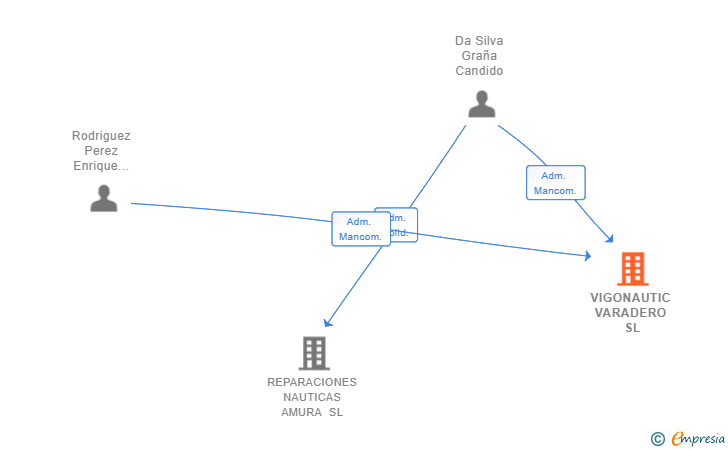 Vinculaciones societarias de VIGONAUTIC VARADERO SL