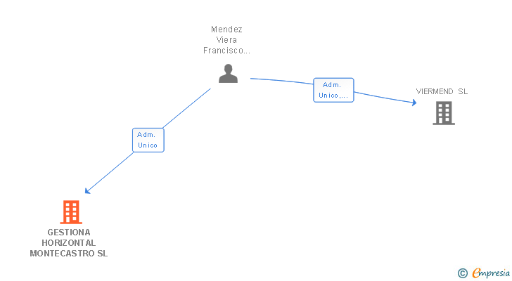 Vinculaciones societarias de GESTIONA HORIZONTAL MONTECASTRO SL