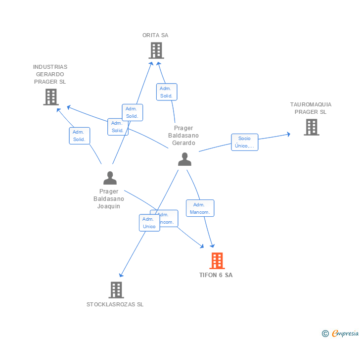 Vinculaciones societarias de TIFON 6 SA