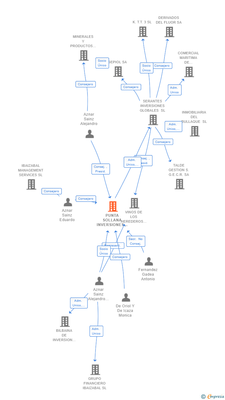 Vinculaciones societarias de PUNTA SOLLANA INVERSIONES  SL