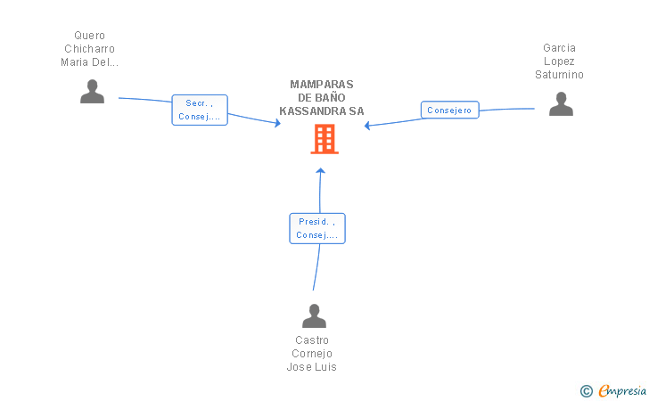 Vinculaciones societarias de MAMPARAS DE BAÑO KASSANDRA SA