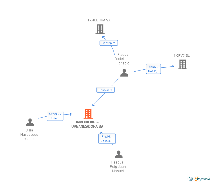 Vinculaciones societarias de INMOBILIARIA URBANIZADORA SA