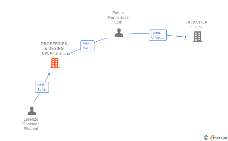 Vinculaciones societarias de PROPERTIES & DESING EVENTS 2.6 SL