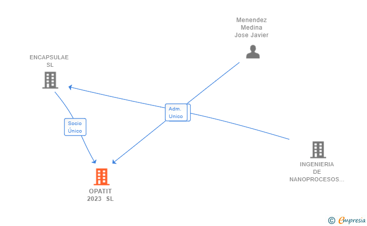 Vinculaciones societarias de OPATIT 2023 SL