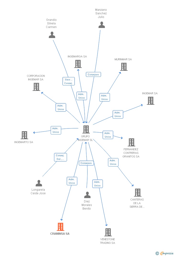 Vinculaciones societarias de CRAMINSA SA
